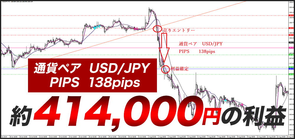 通貨ペア USD/JPY PIPS 138PIPS 約414,000円の利益=