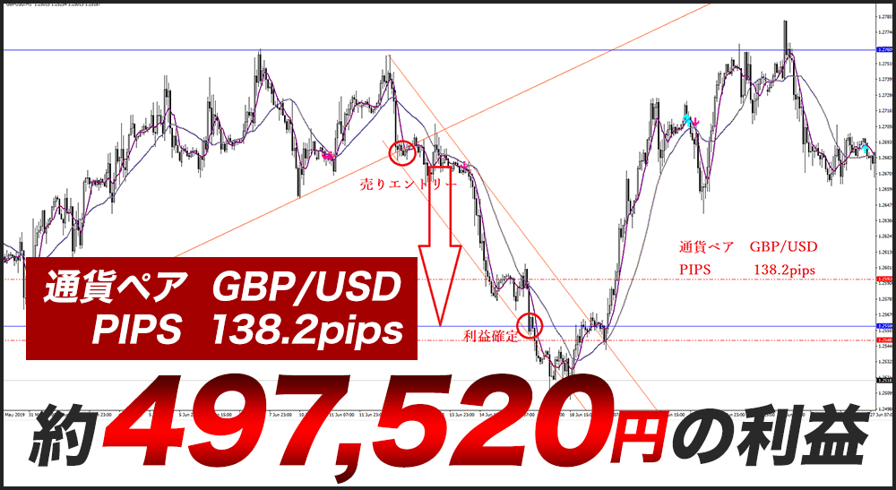 通貨ペア GBP/USD PIPS 138PIPS 約497,520円の利益=