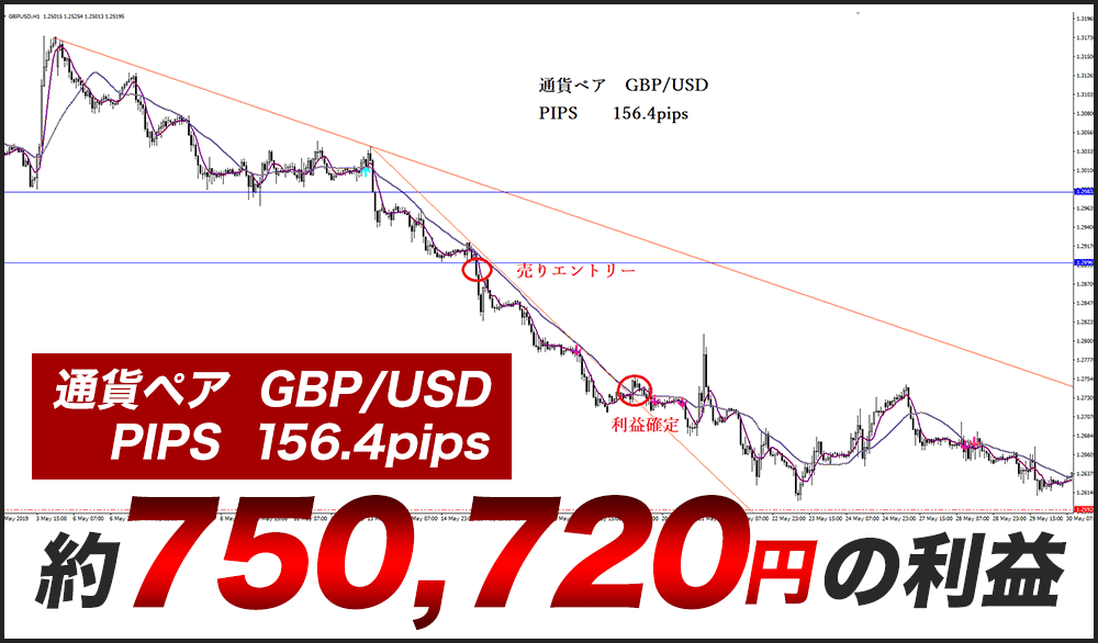 通貨ペア GBP/USD PIPS 156.4PIPS 約750,720円の利益=