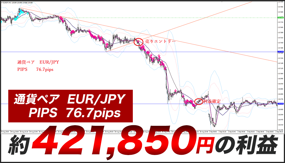 通貨ペア EUR/JPY PIPS 76.7PIPS 約421,850円の利益=